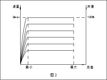 動態(tài)流量平衡閥和電動調(diào)節(jié)閥組合應用探討