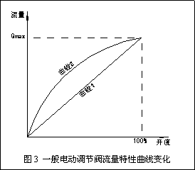 動態(tài)流量平衡閥和電動調(diào)節(jié)閥組合應用探討