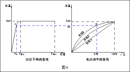 動態(tài)流量平衡閥和電動調(diào)節(jié)閥組合應用探討